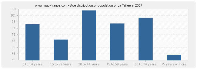 Age distribution of population of La Taillée in 2007